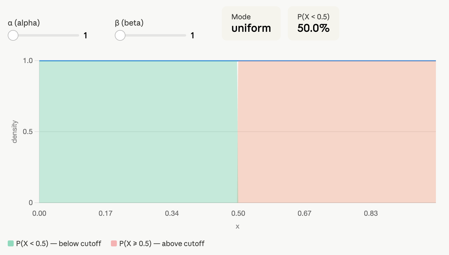 Beta(1,1) non-informative prior distribution