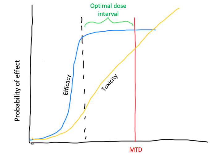 Efficacy plateau before MTD is reached