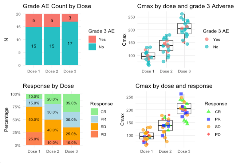 Dose-response and dose-safety example outputs